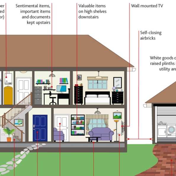 Property Flood Resilience Measures